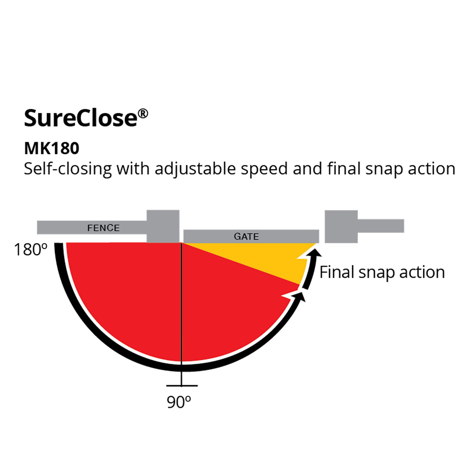 SureClose® MK180